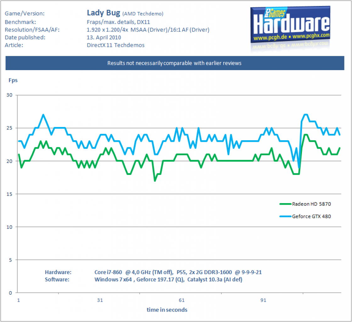 Geforce GTX 480 vs Radeon HD 5870 Ladybug 4x