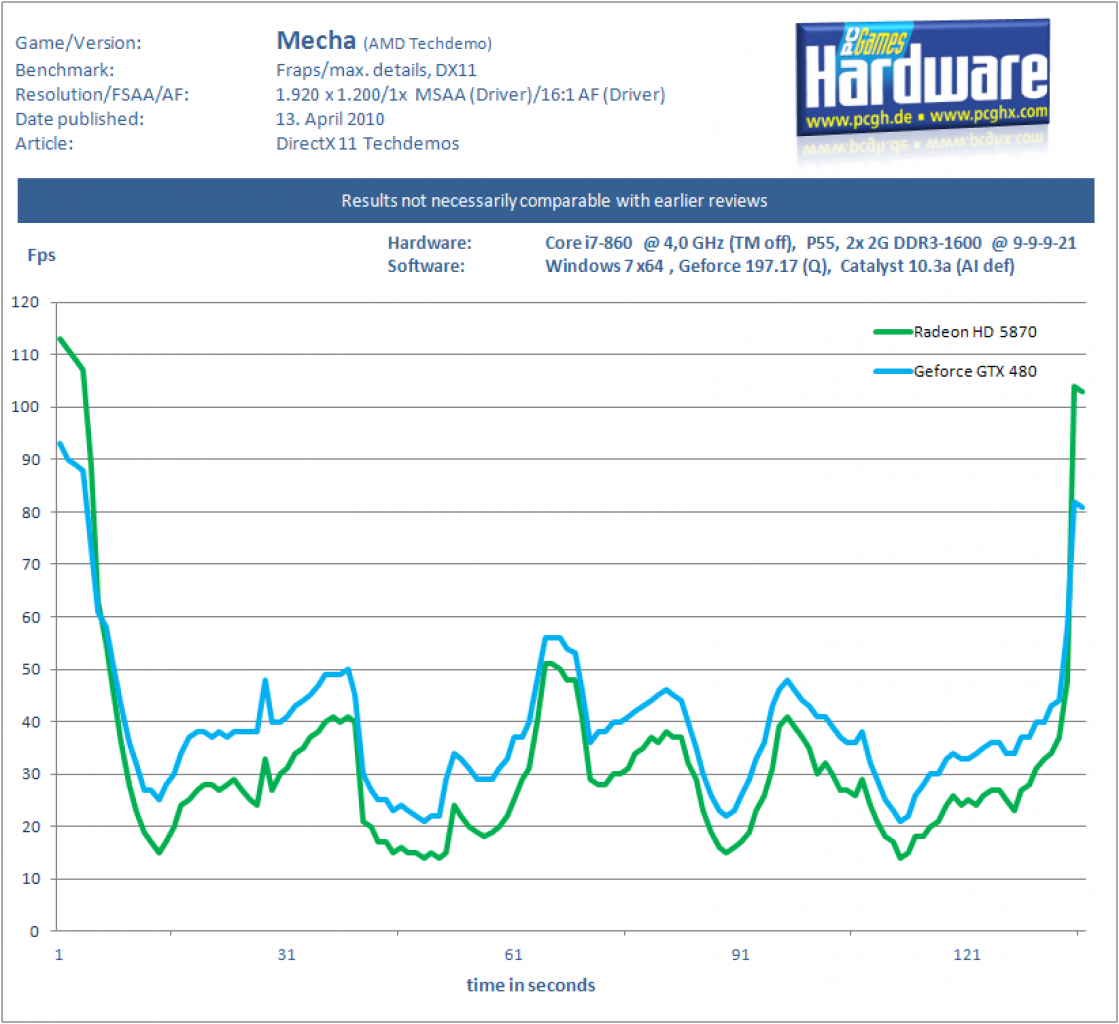 Geforce GTX 480 vs Radeon HD 5870 Mecha 1x