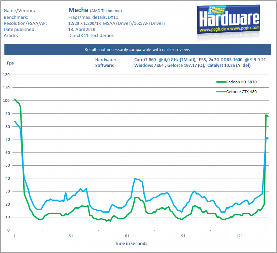 Geforce GTX 480 vs Radeon HD 5870 Mecha 4x