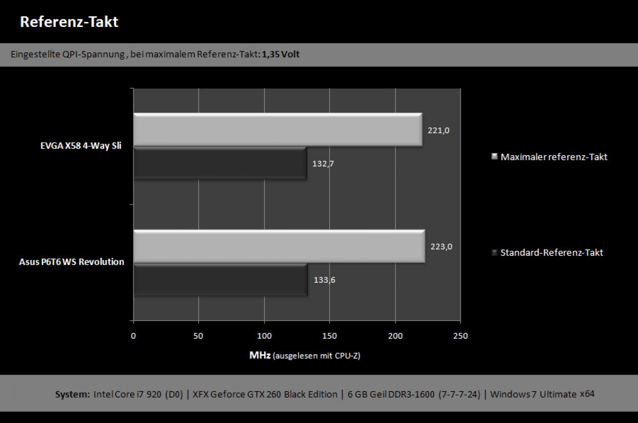 [06/04/2010] Luxus-Mainboard Evga X58 Classified 4-Way SLI im Test (46)