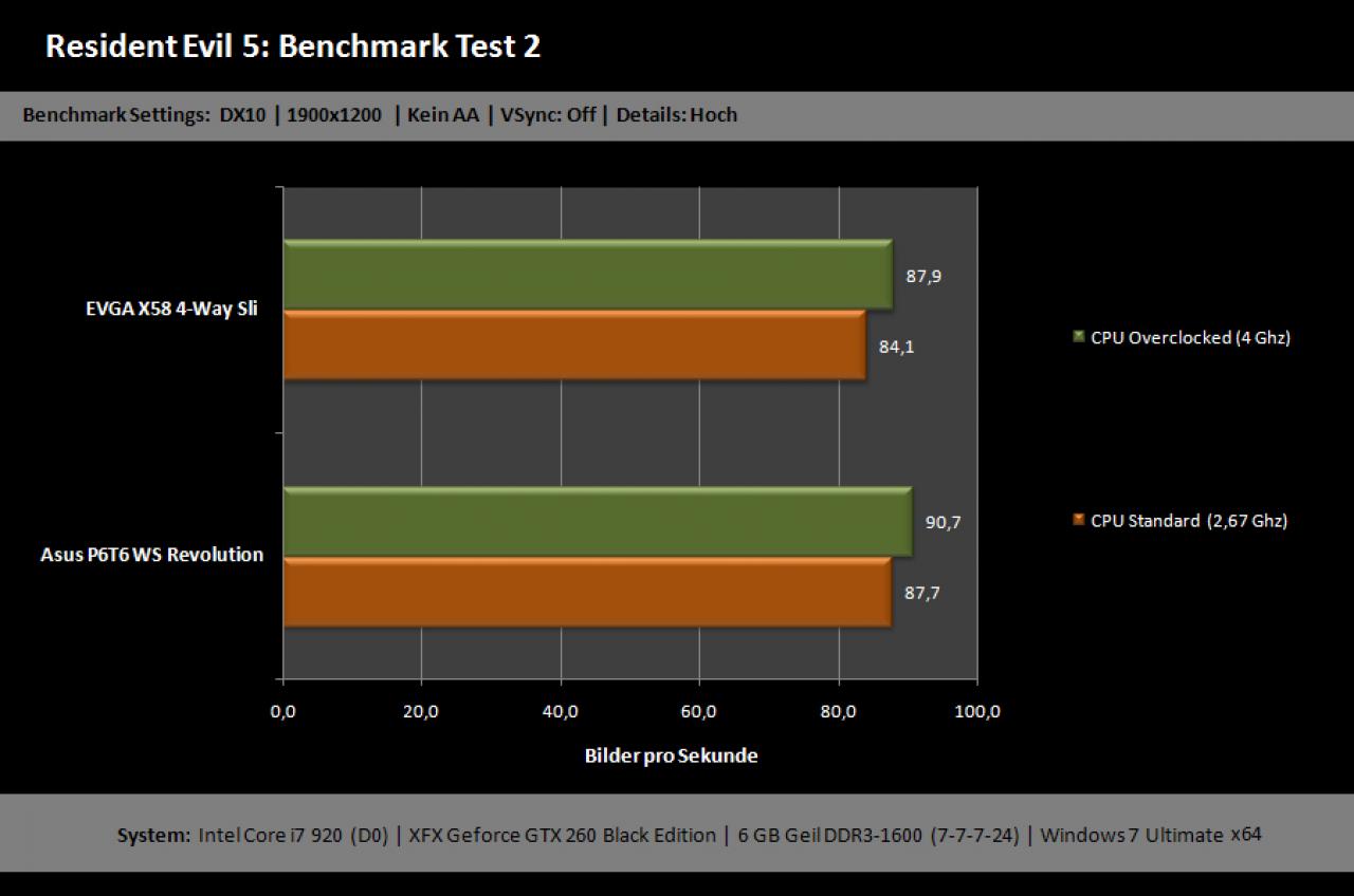 [06/04/2010] Luxus-Mainboard Evga X58 Classified 4-Way SLI im Test (47)