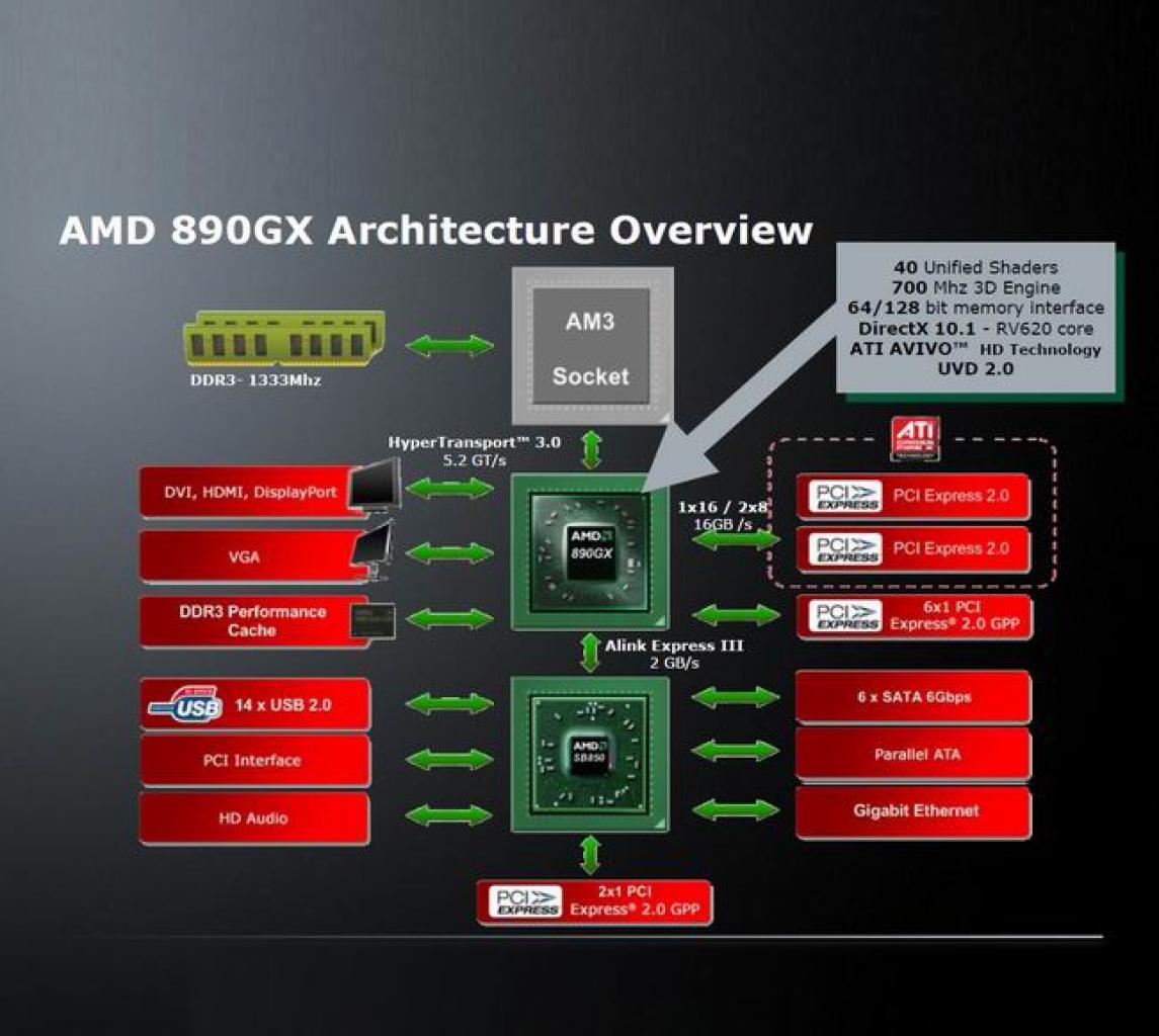 AMD 890FX
