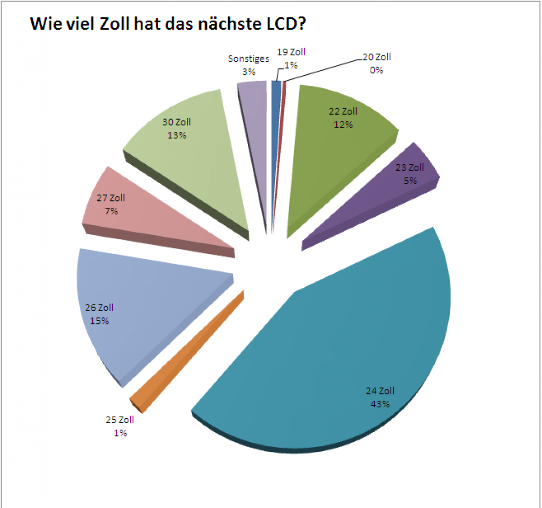 [16/04/2010] Umfrage-Ergebnis: LCD