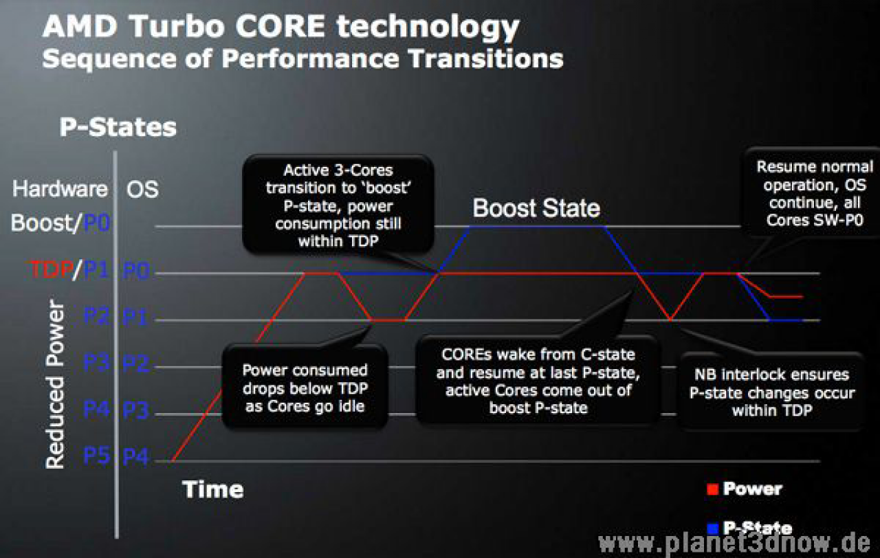 [12/04/2010] AMD Phenom II X6 Turbo-Core bestätigt (2)