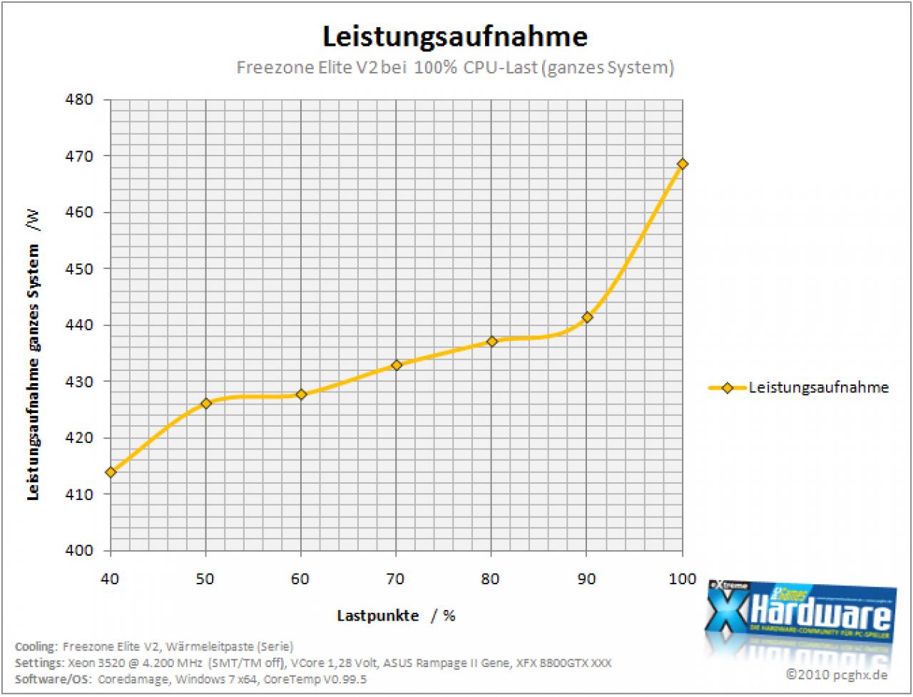 [06/04/2010] Test der Peltier-Flüssigkeitskühlung CoolIT Freezone Elite V2 (17)