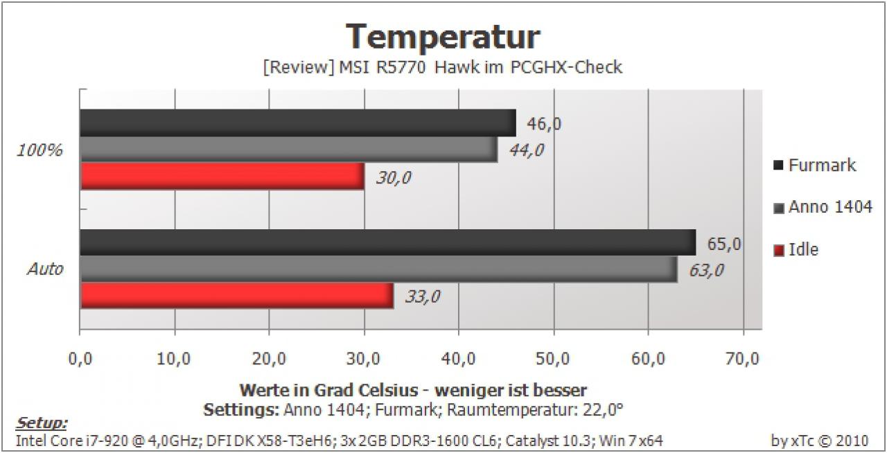 [23/04/2010] MSI Radeon HD 5770 Hawk im PCGHX-Test (13)