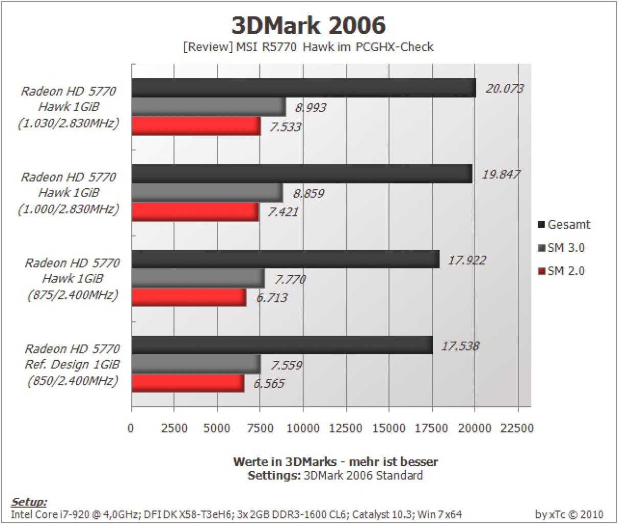[23/04/2010] MSI Radeon HD 5770 Hawk im PCGHX-Test (15)