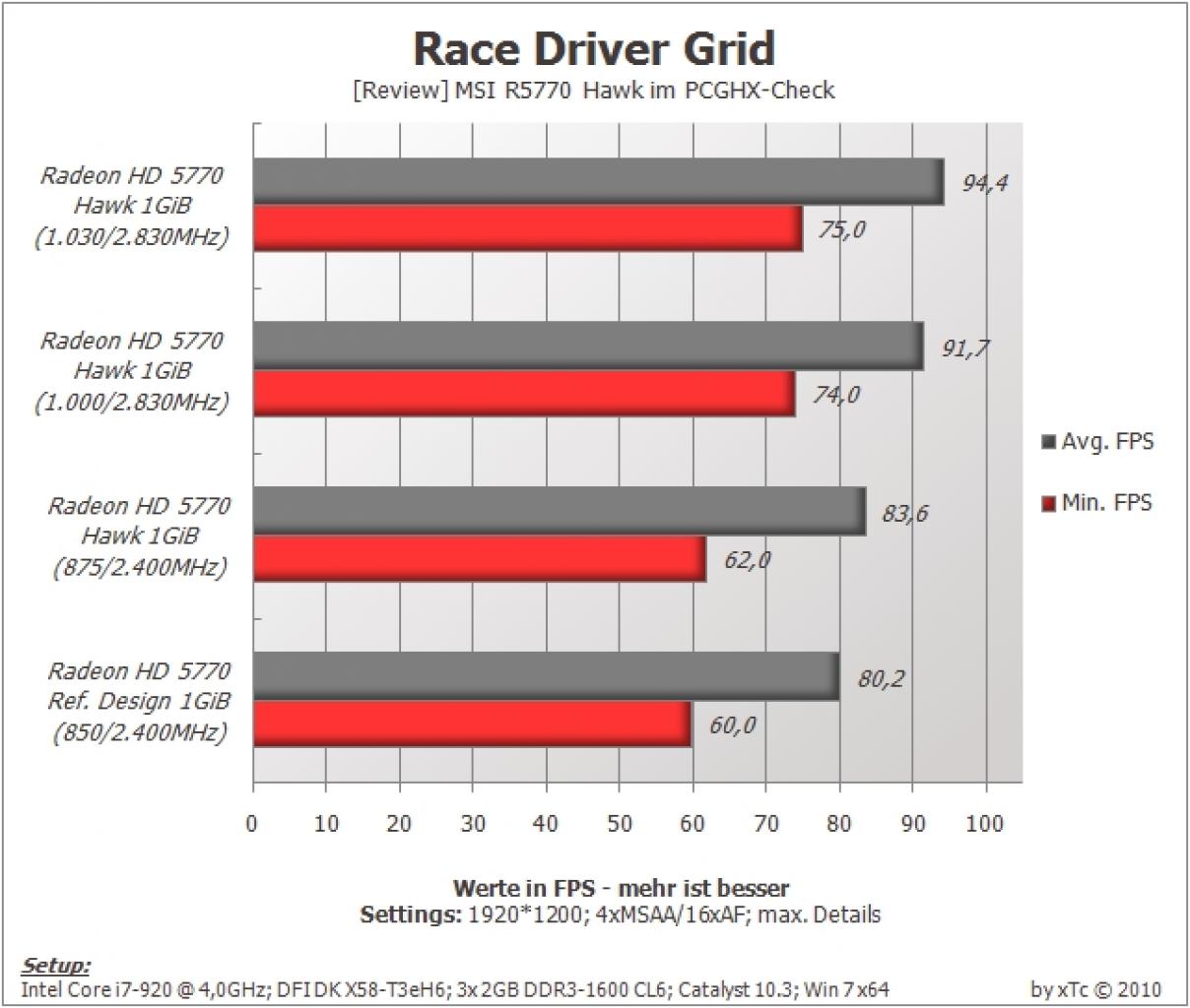 [23/04/2010] MSI Radeon HD 5770 Hawk im PCGHX-Test (18)