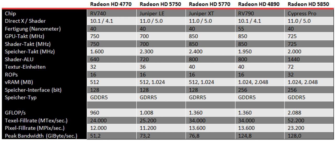 [23/04/2010] MSI Radeon HD 5770 Hawk im PCGHX-Test (9)