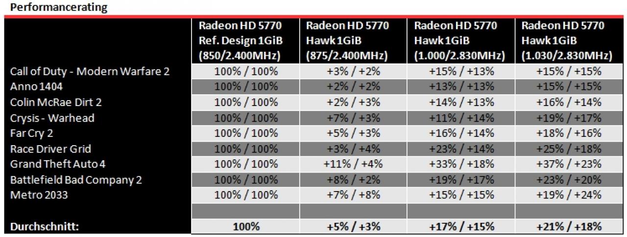 [23/04/2010] MSI Radeon HD 5770 Hawk im PCGHX-Test (19)