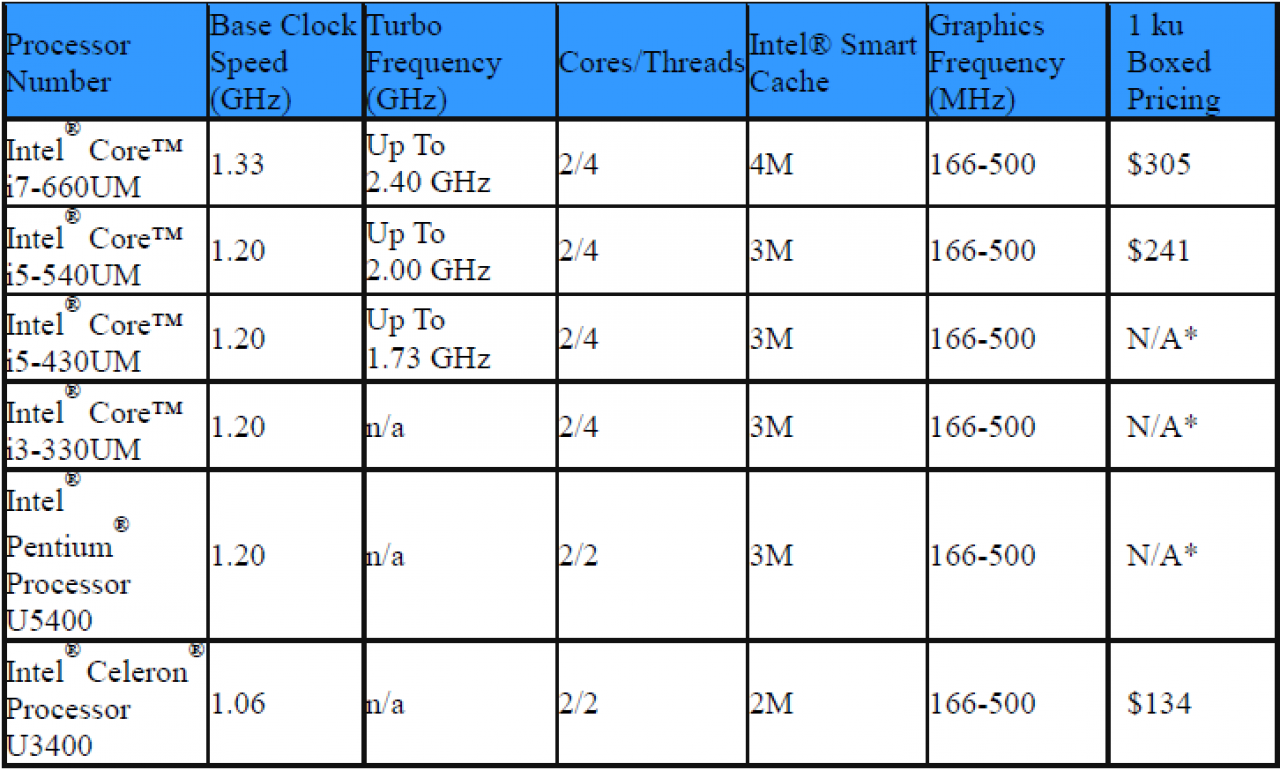 [27/05/2010] Neue Intel Core-i-Prozessoren für ultraflache Notebooks (0)