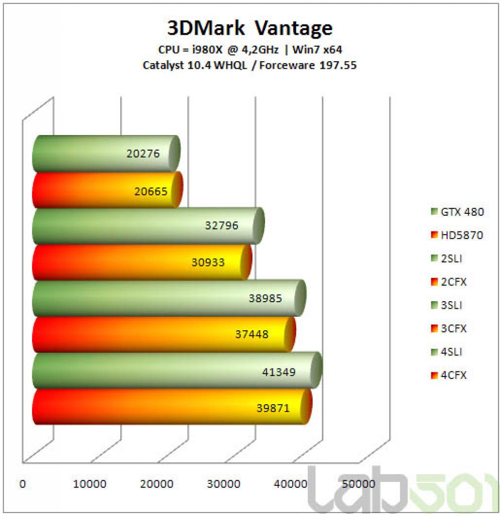 [13/05/2010] SLI versus Crossfire: Großer Benchmark-Vergleich zwischen den aktuellen Multi-GPU-Konfigurationen. (1)