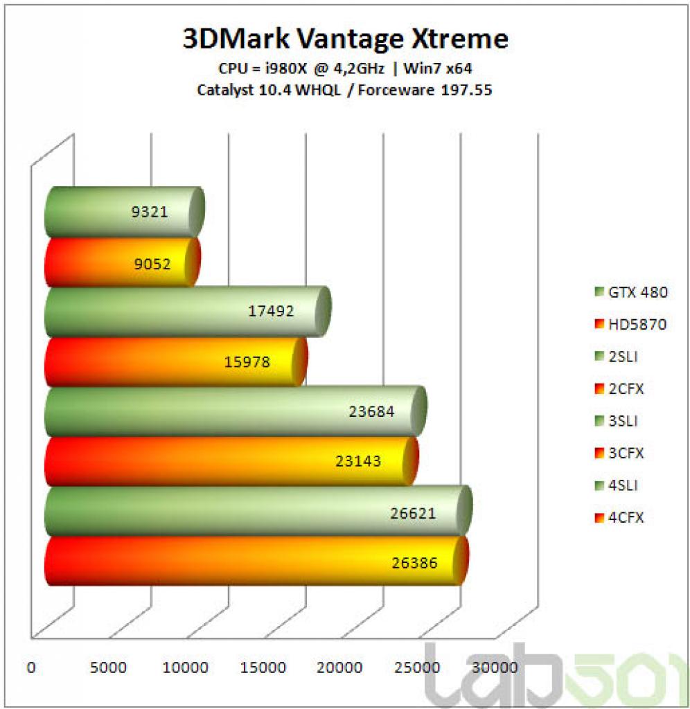 [13/05/2010] SLI versus Crossfire: Großer Benchmark-Vergleich zwischen den aktuellen Multi-GPU-Konfigurationen. (2)