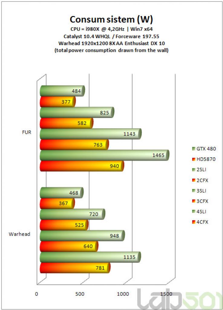[13/05/2010] SLI versus Crossfire: Großer Benchmark-Vergleich zwischen den aktuellen Multi-GPU-Konfigurationen. (4)