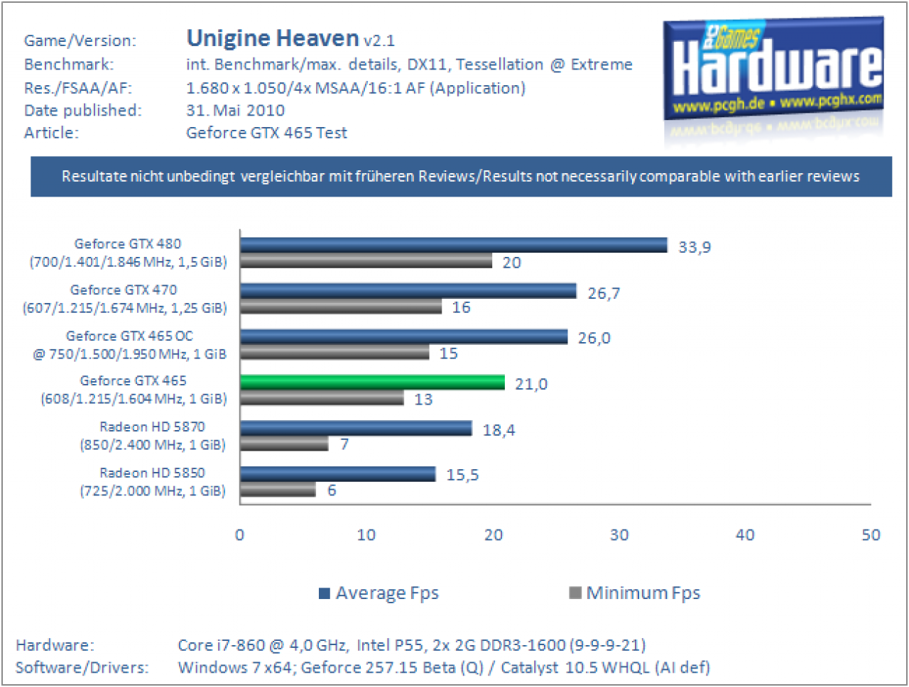 [31/05/2010] Unigine Heaven 2.1 mit AA/AF
