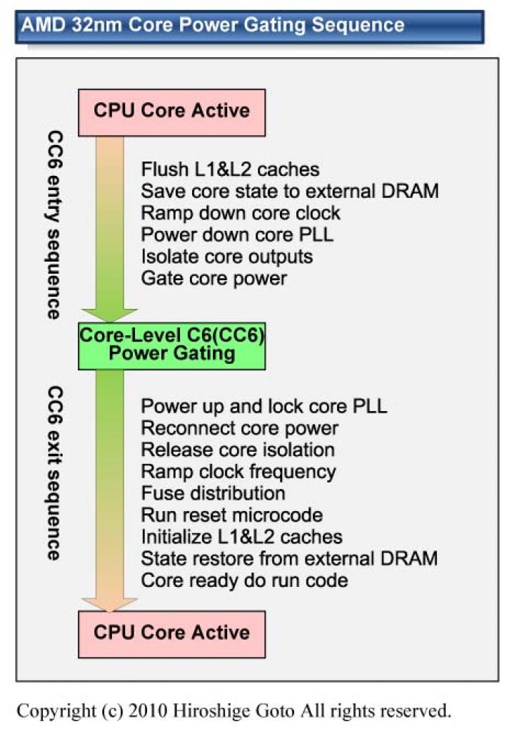 [02/05/2010] Power-Gating-Sequenz der kommenden 32nm-AMD-CPUs. Die vollständige Trennung einzelner Kerne von der Stromversorgung verspricht großes Sparpotential, erfordert jedoch Zugriffe auf den langsamen System-RAM