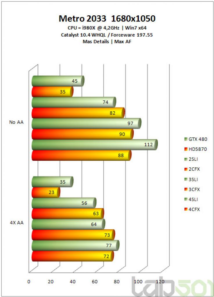 [13/05/2010] SLI versus Crossfire: Großer Benchmark-Vergleich zwischen den aktuellen Multi-GPU-Konfigurationen. (5)