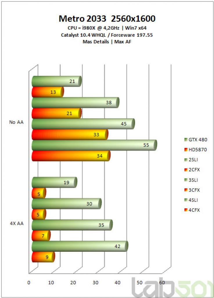 [13/05/2010] SLI versus Crossfire: Großer Benchmark-Vergleich zwischen den aktuellen Multi-GPU-Konfigurationen. (6)