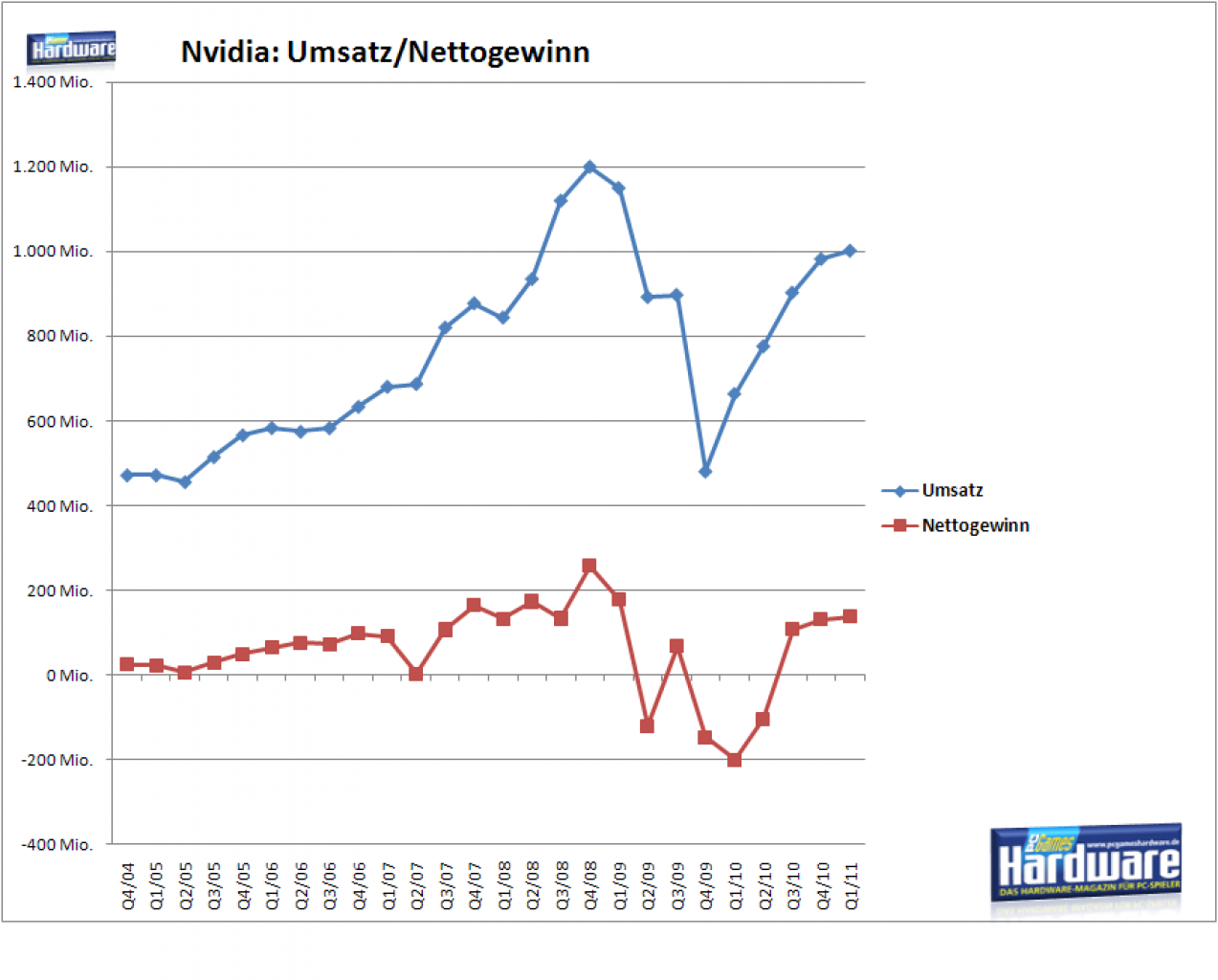 [13/05/2010] Nvidia: Umsatz und Gewinn/Verlust