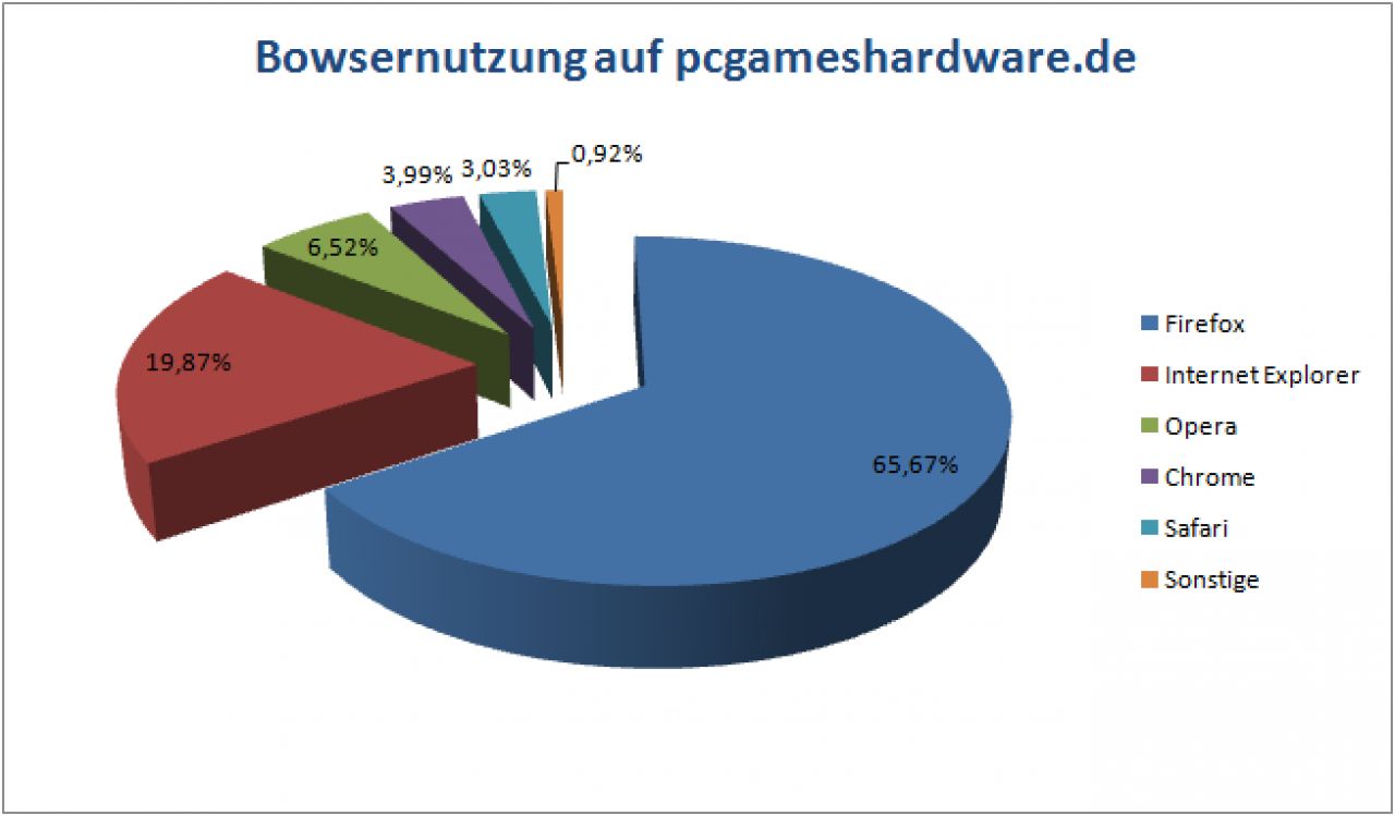 [18/05/2010] Browsernutzung auf pcgameshardware.de laut Serverstatistiken
