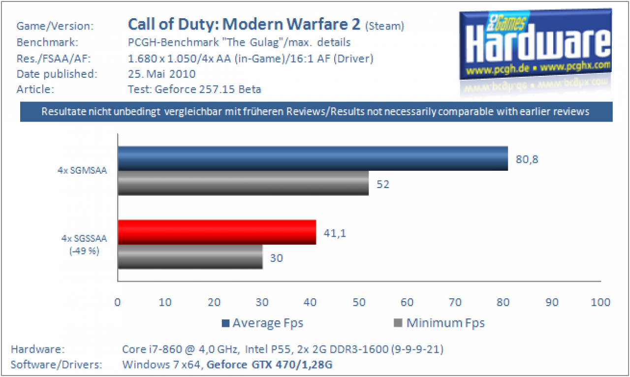 SGSSAA-Skalierung-COD6-GTX470