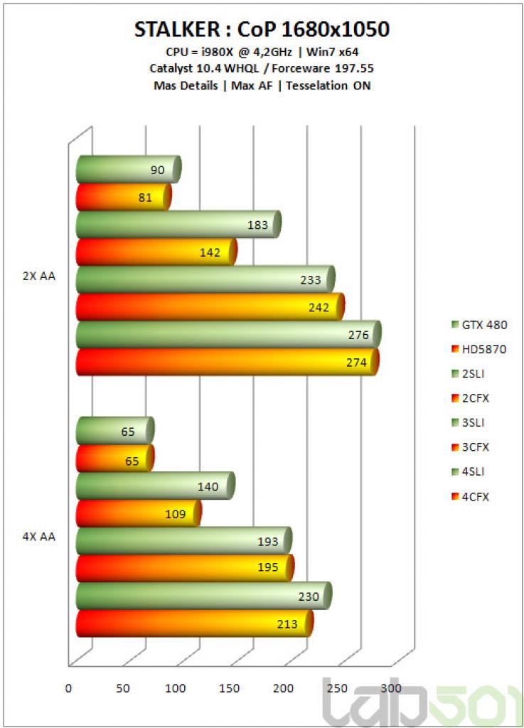 [13/05/2010] SLI versus Crossfire: Großer Benchmark-Vergleich zwischen den aktuellen Multi-GPU-Konfigurationen. (8)