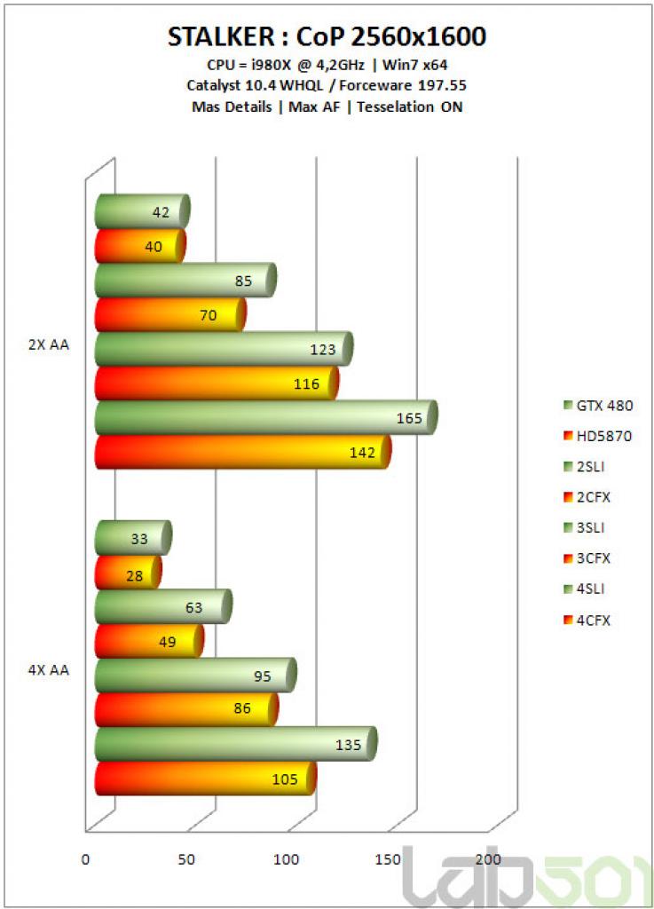 [13/05/2010] SLI versus Crossfire: Großer Benchmark-Vergleich zwischen den aktuellen Multi-GPU-Konfigurationen. (9)