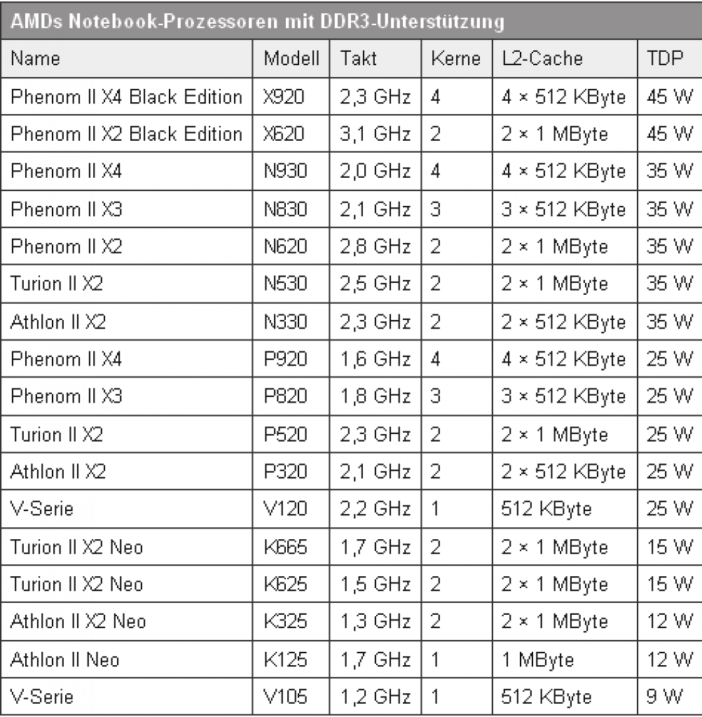 [12/05/2010] AMD: Neue Notebook-Prozessoren auf Basis von Danube und Nile