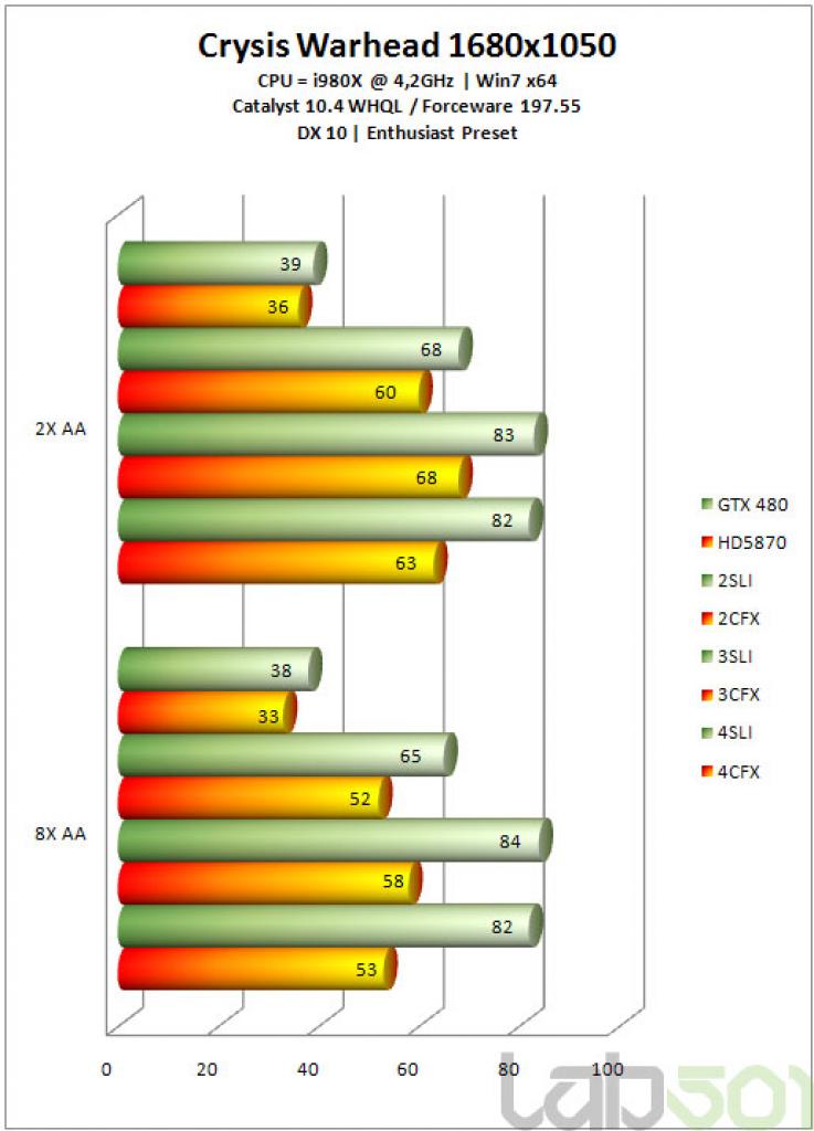 [13/05/2010] SLI versus Crossfire: Großer Benchmark-Vergleich zwischen den aktuellen Multi-GPU-Konfigurationen. (11)