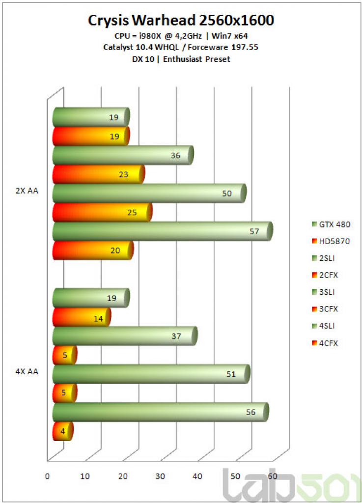 [13/05/2010] SLI versus Crossfire: Großer Benchmark-Vergleich zwischen den aktuellen Multi-GPU-Konfigurationen. (12)
