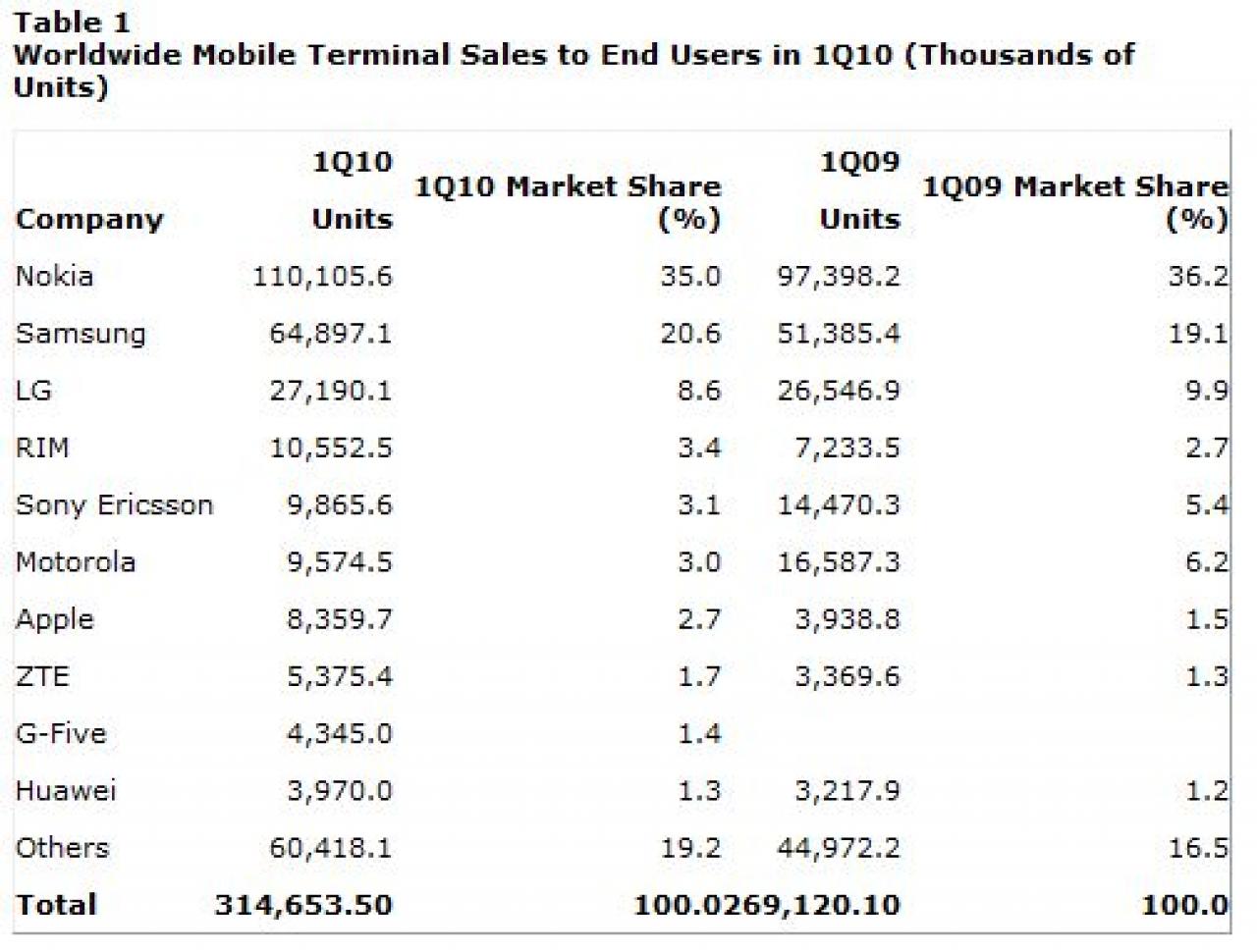 [20/05/2010] Handymarkt wächst weltweit um 17 Prozent - Android-Smartphones im Kommen (1)