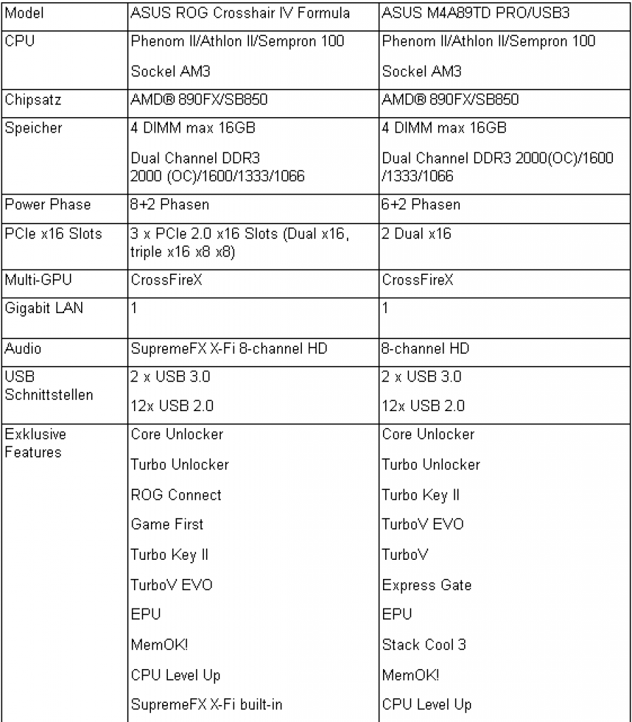 [03/05/2010] Technische Spezifikationen des Asus Crosshair IV Formula und des M4A89TD Pro/USB3