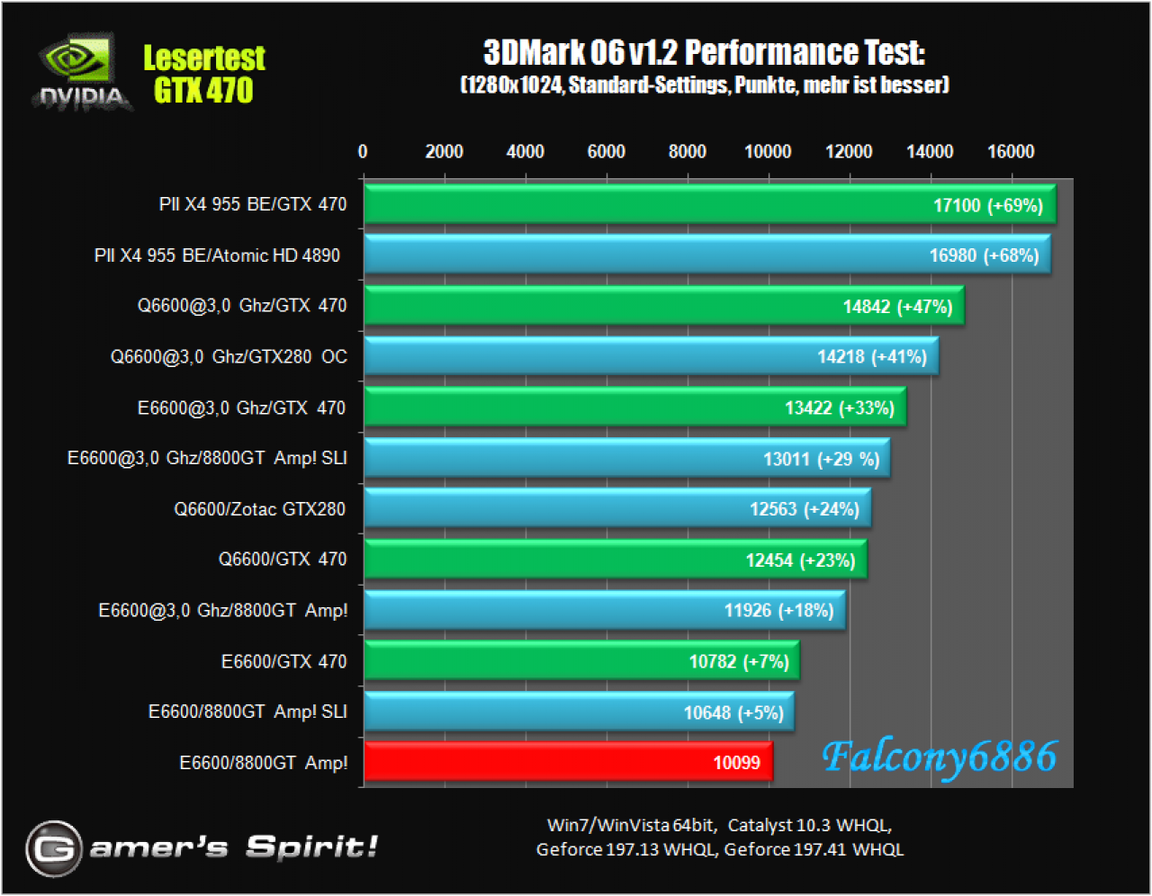 [21/05/2010] Benchmark-Wahnsinn: Lesertest der Geforce GTX 470 (19)
