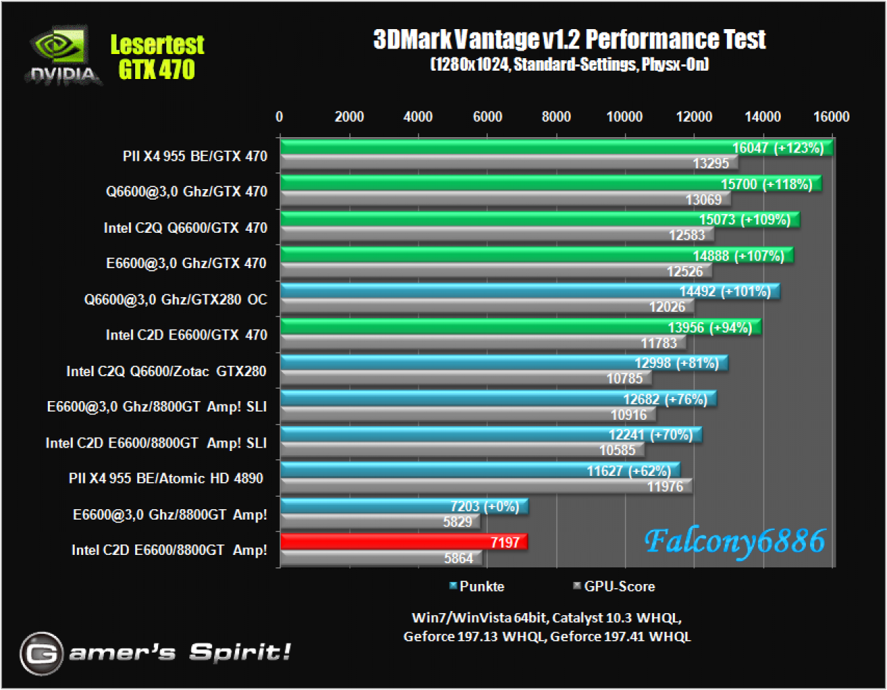 [21/05/2010] Benchmark-Wahnsinn: Lesertest der Geforce GTX 470 (20)