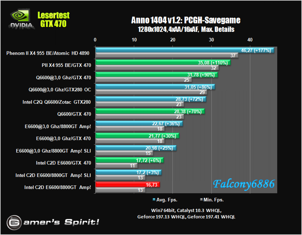 [21/05/2010] Benchmark-Wahnsinn: Lesertest der Geforce GTX 470 (21)