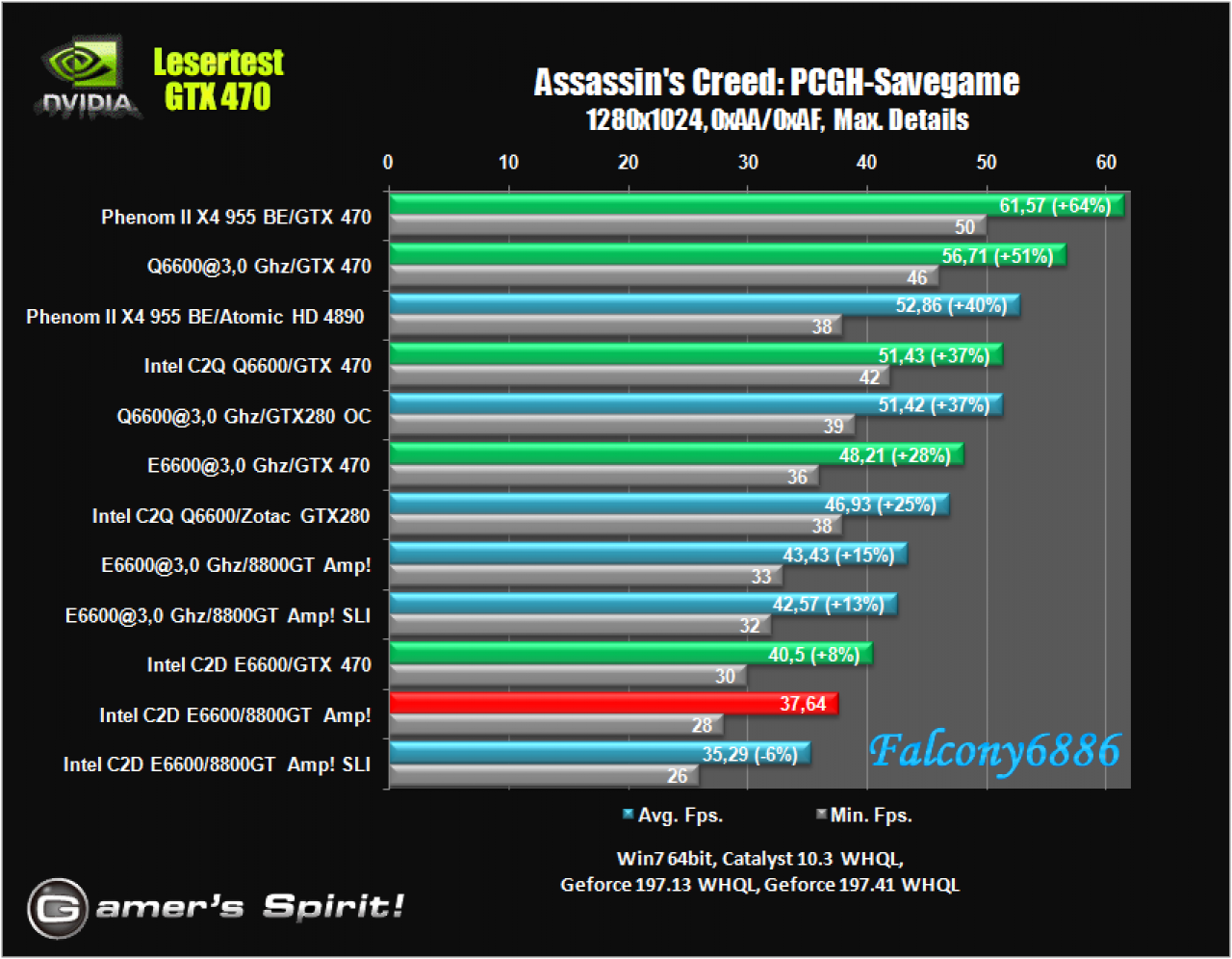 [21/05/2010] Benchmark-Wahnsinn: Lesertest der Geforce GTX 470 (22)