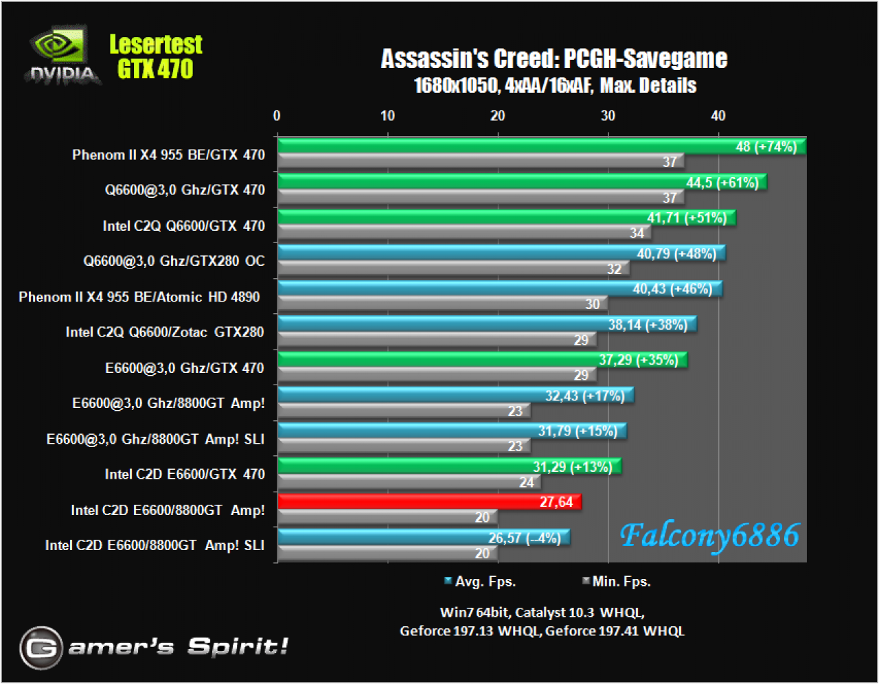 [21/05/2010] Benchmark-Wahnsinn: Lesertest der Geforce GTX 470 (24)