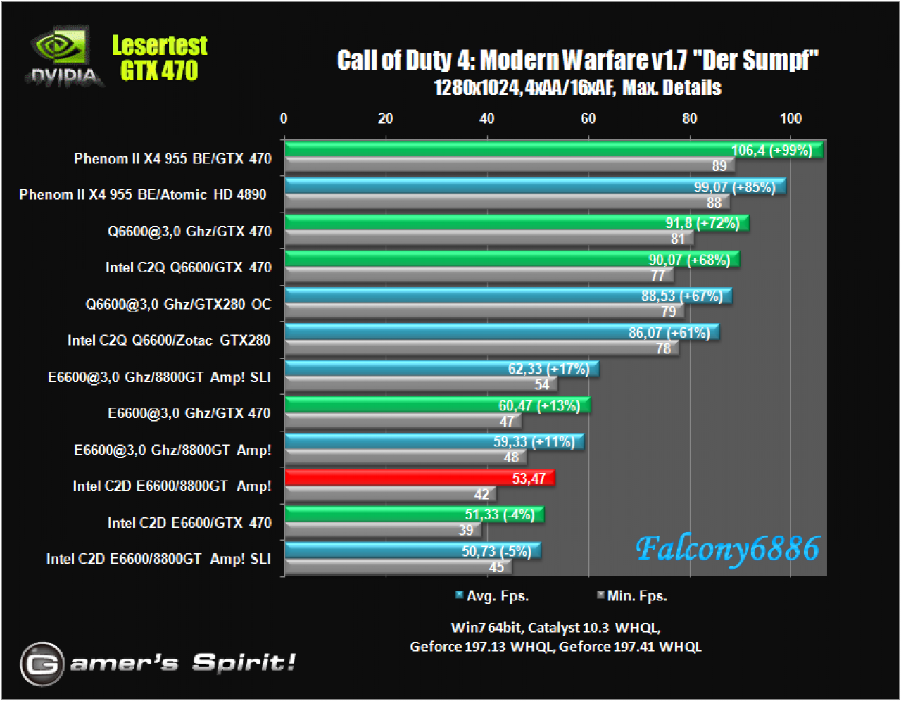 [21/05/2010] Benchmark-Wahnsinn: Lesertest der Geforce GTX 470 (29)