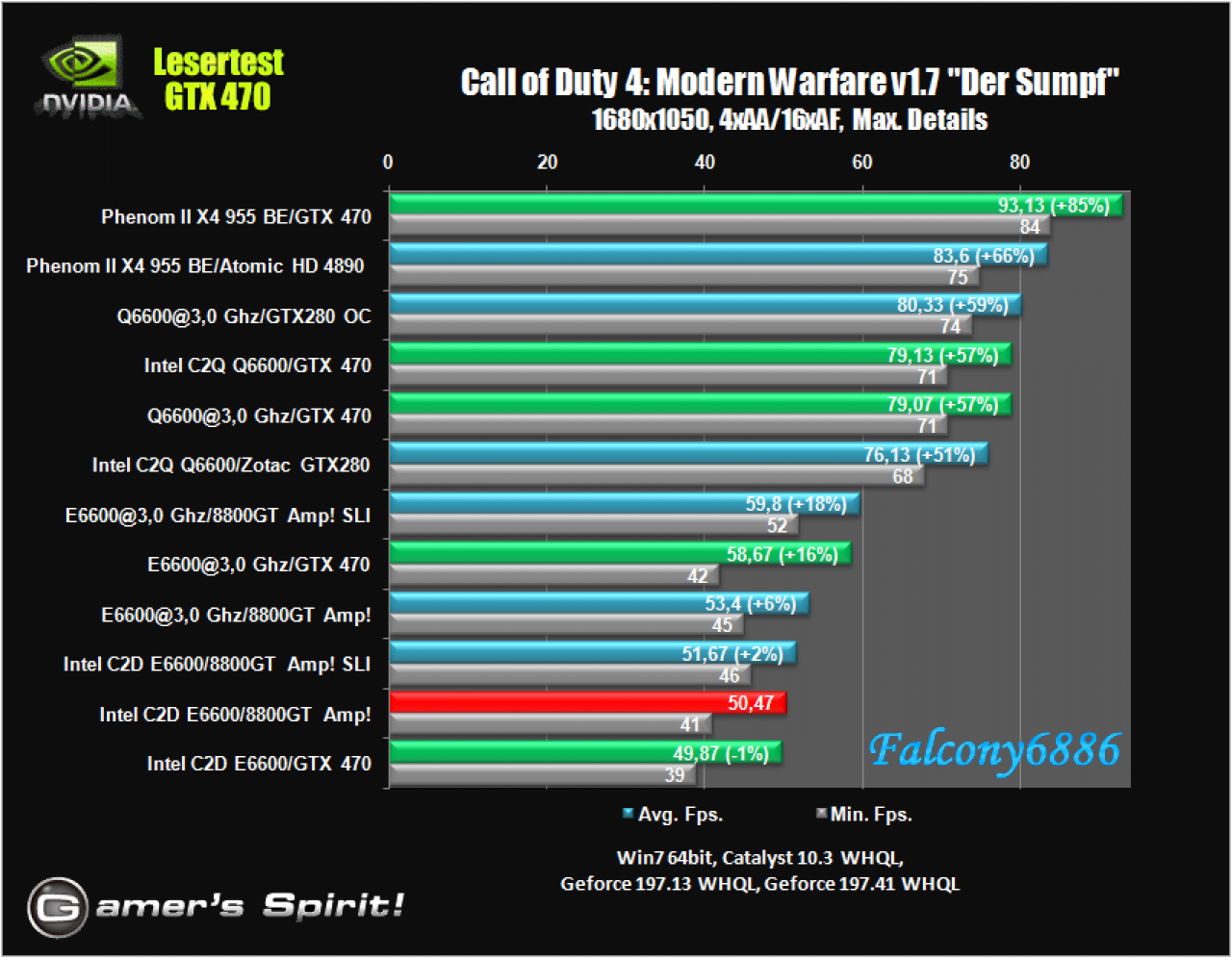 [21/05/2010] Benchmark-Wahnsinn: Lesertest der Geforce GTX 470 (30)