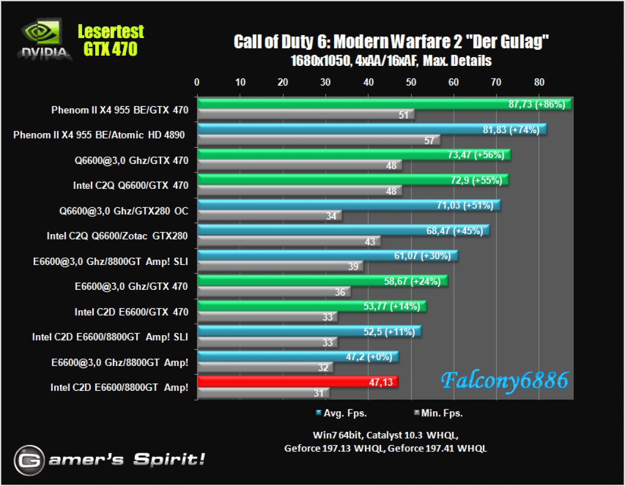 [21/05/2010] Benchmark-Wahnsinn: Lesertest der Geforce GTX 470 (31)