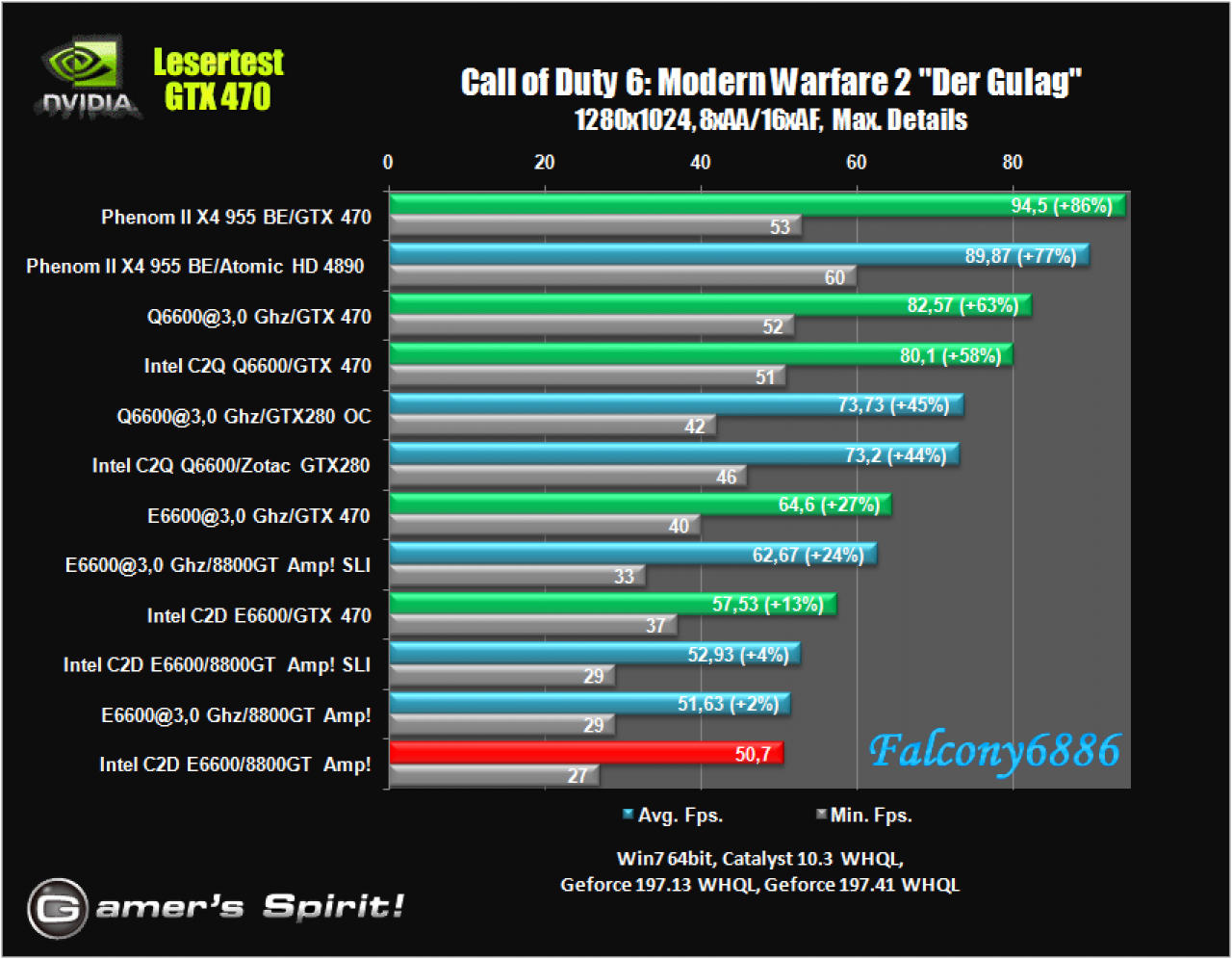 [21/05/2010] Benchmark-Wahnsinn: Lesertest der Geforce GTX 470 (32)