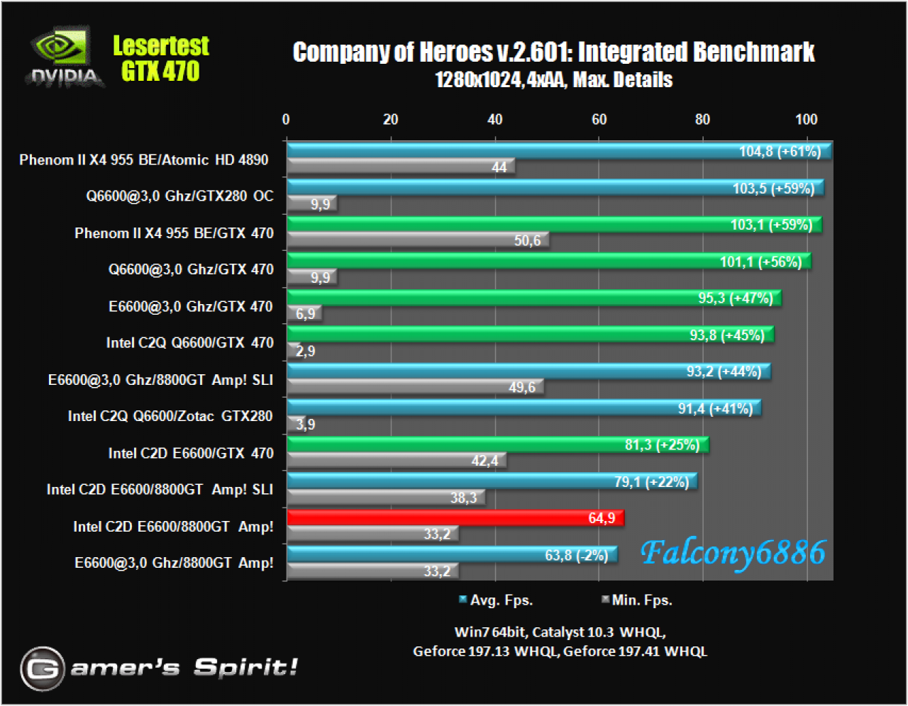 [21/05/2010] Benchmark-Wahnsinn: Lesertest der Geforce GTX 470 (36)