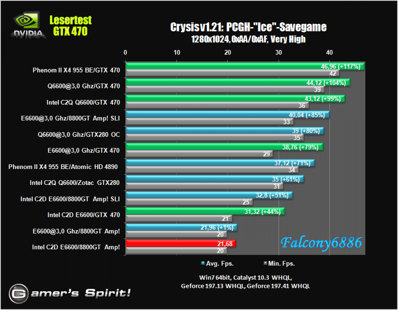 [21/05/2010] Benchmark-Wahnsinn: Lesertest der Geforce GTX 470 (38)