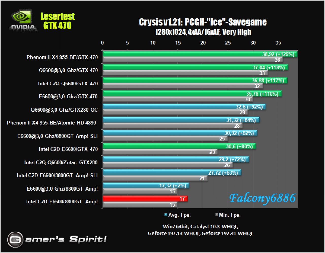 [21/05/2010] Benchmark-Wahnsinn: Lesertest der Geforce GTX 470 (39)