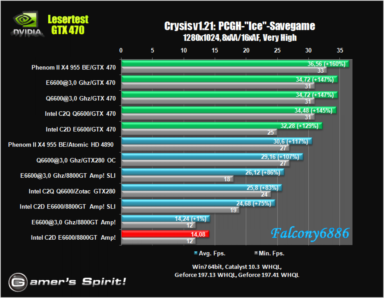 [21/05/2010] Benchmark-Wahnsinn: Lesertest der Geforce GTX 470 (40)
