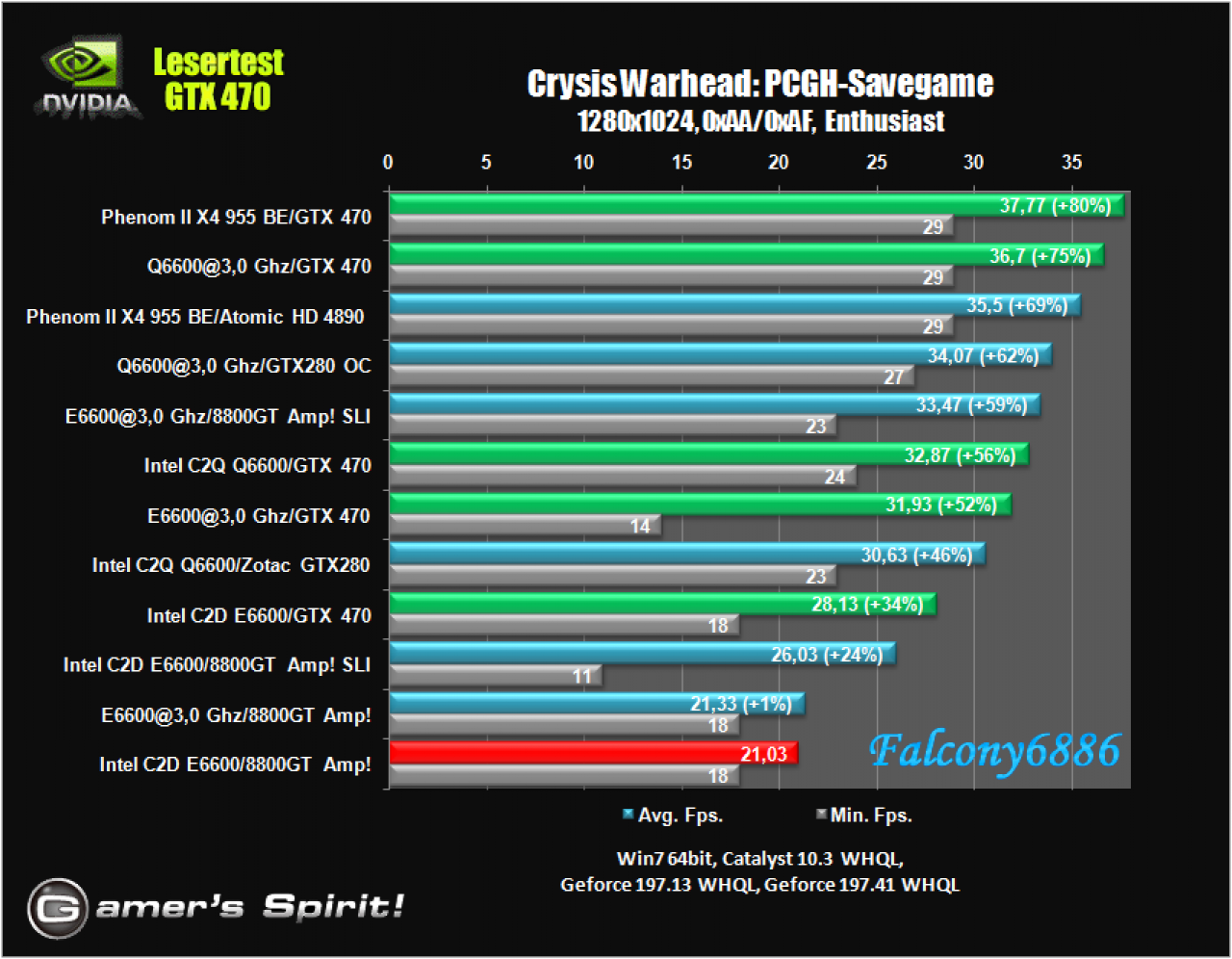 [21/05/2010] Benchmark-Wahnsinn: Lesertest der Geforce GTX 470 (41)