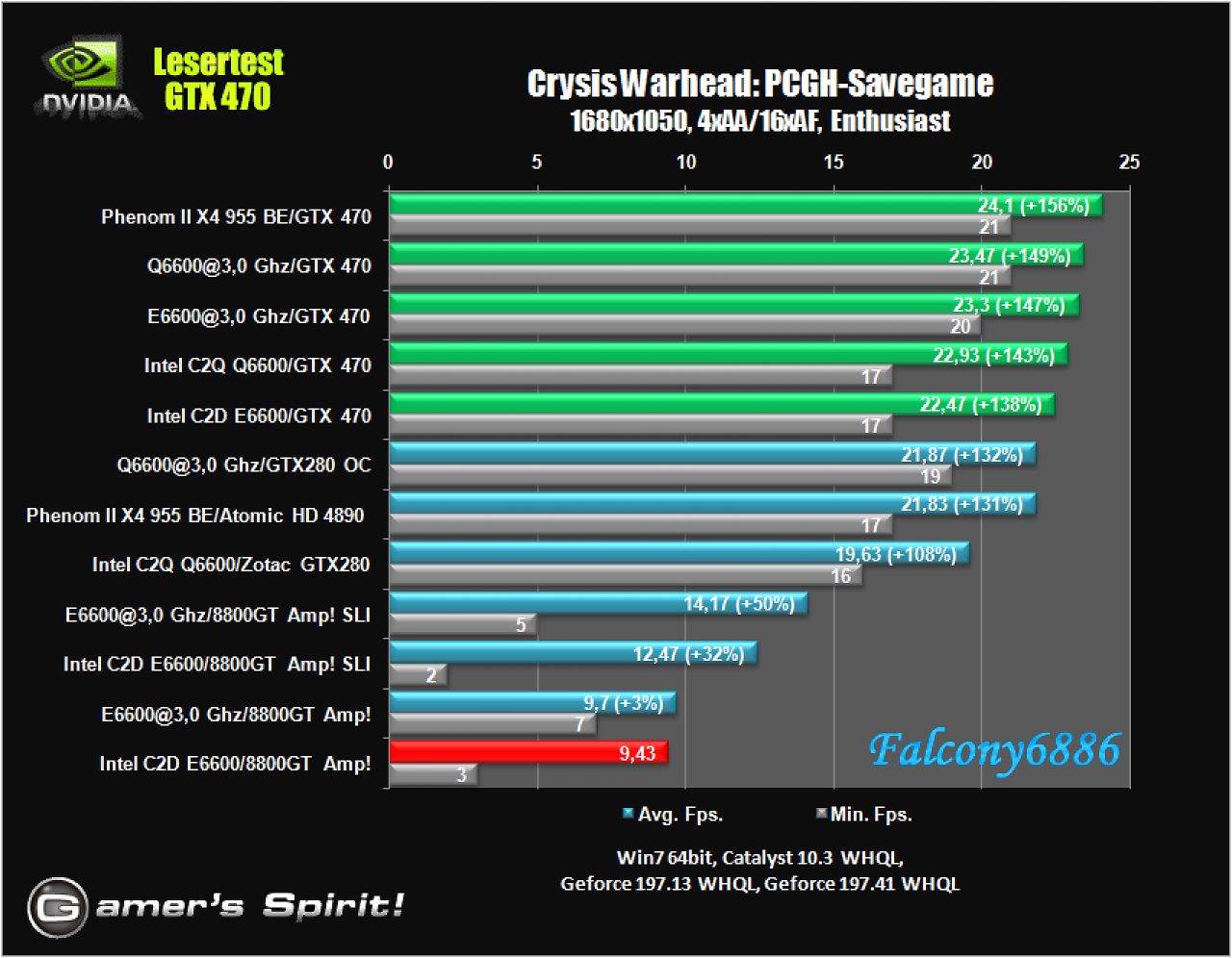 [21/05/2010] Benchmark-Wahnsinn: Lesertest der Geforce GTX 470 (42)