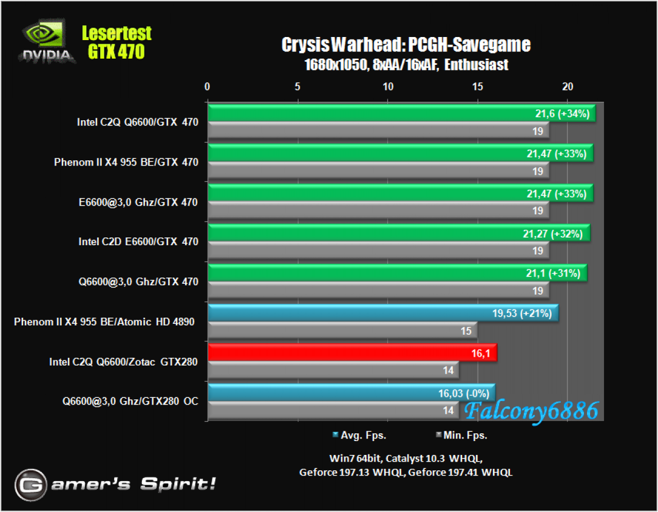 [21/05/2010] Benchmark-Wahnsinn: Lesertest der Geforce GTX 470 (43)