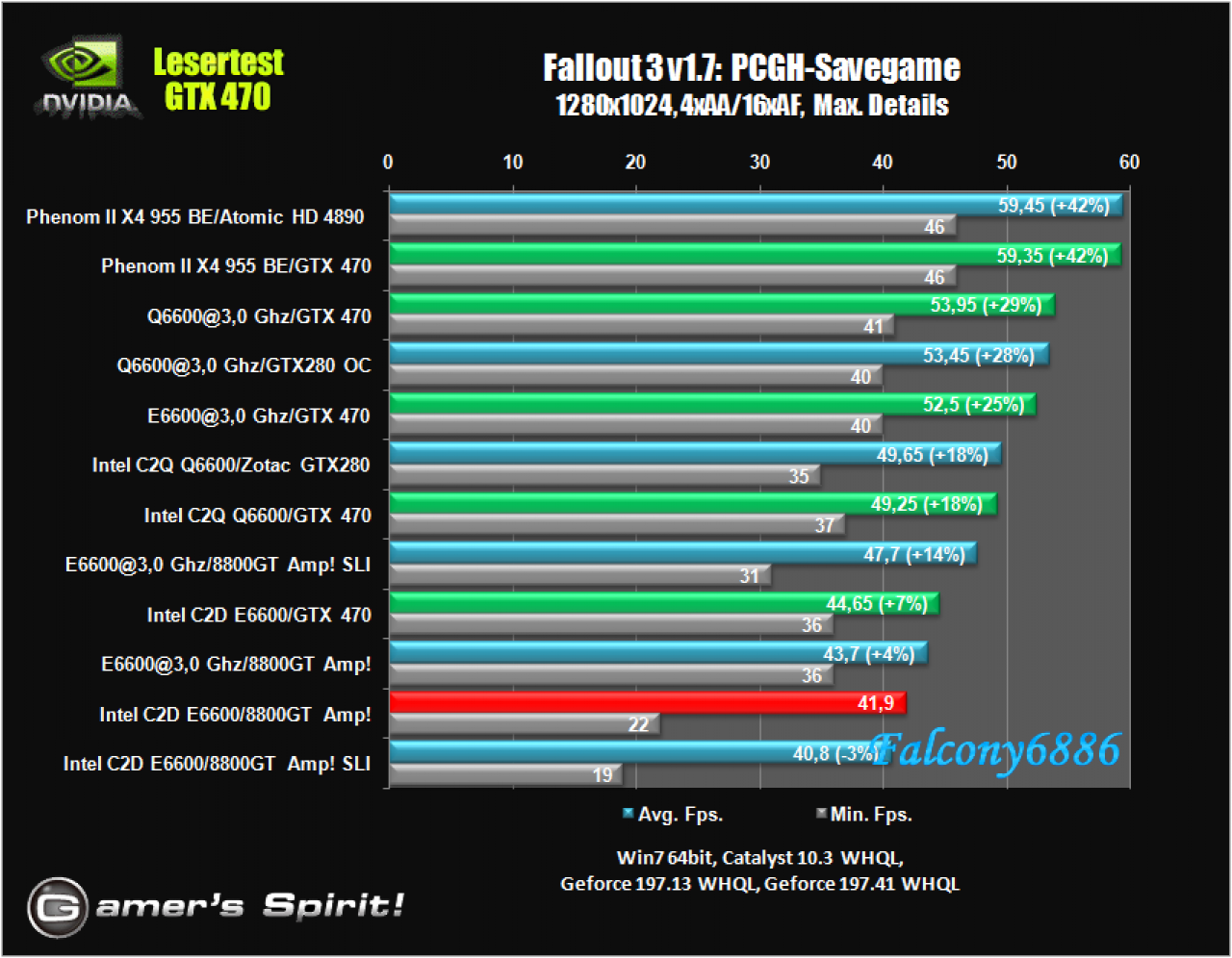 [21/05/2010] Benchmark-Wahnsinn: Lesertest der Geforce GTX 470 (44)