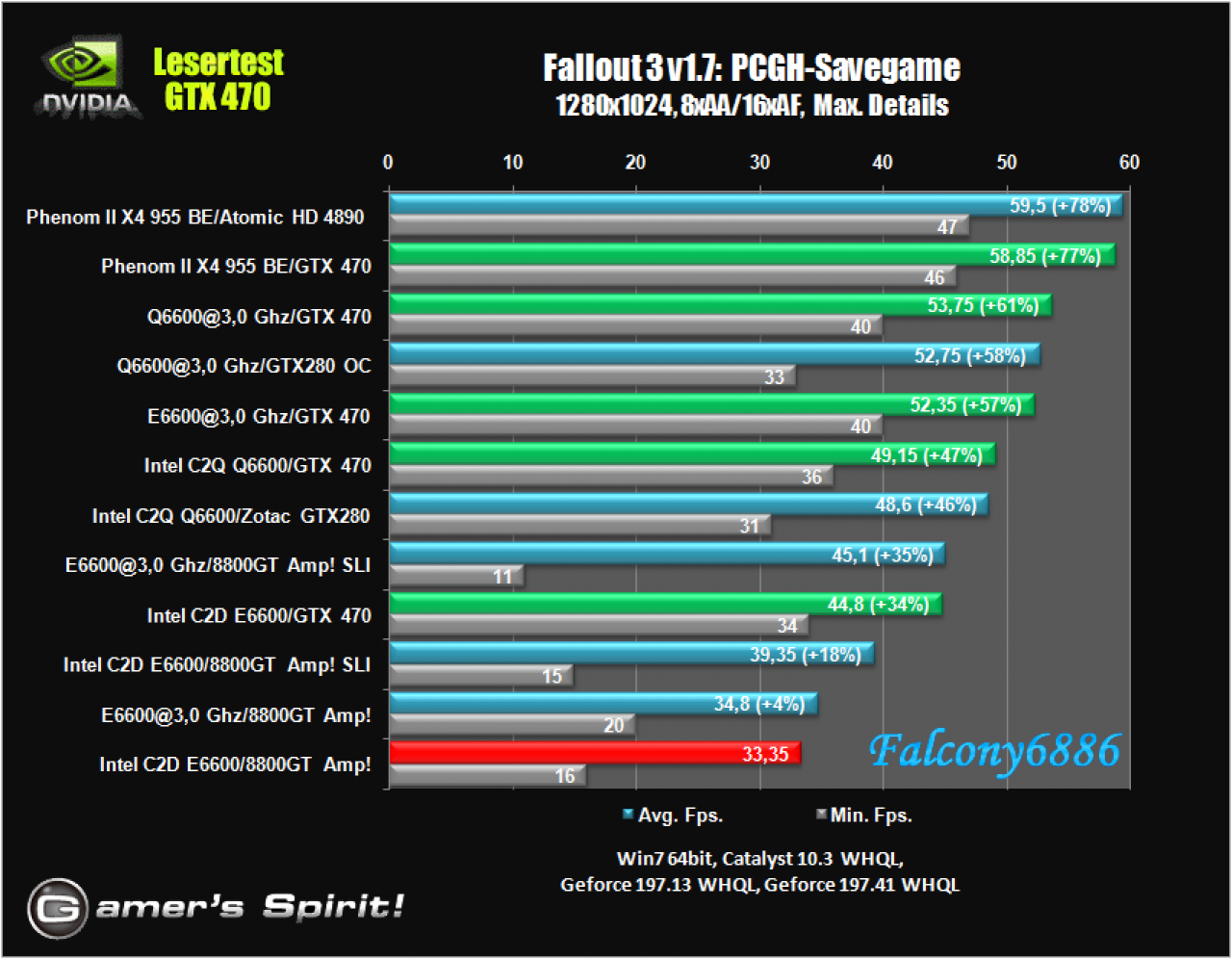 [21/05/2010] Benchmark-Wahnsinn: Lesertest der Geforce GTX 470 (45)